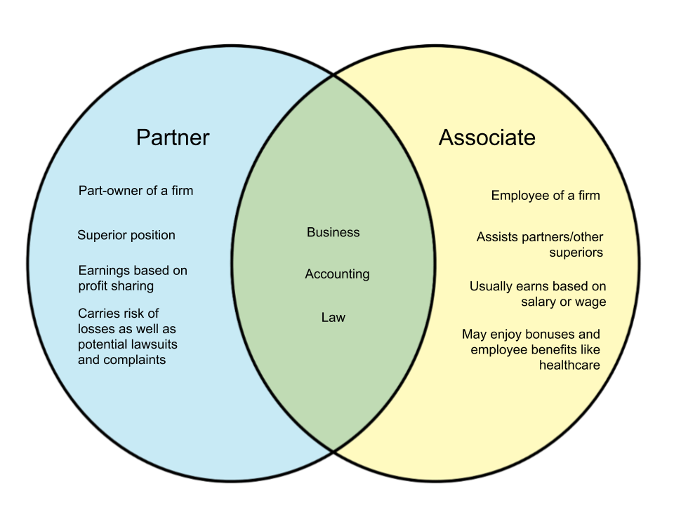 Law Firm Partner Vs. Associate: Understanding The Difference - Proceffa